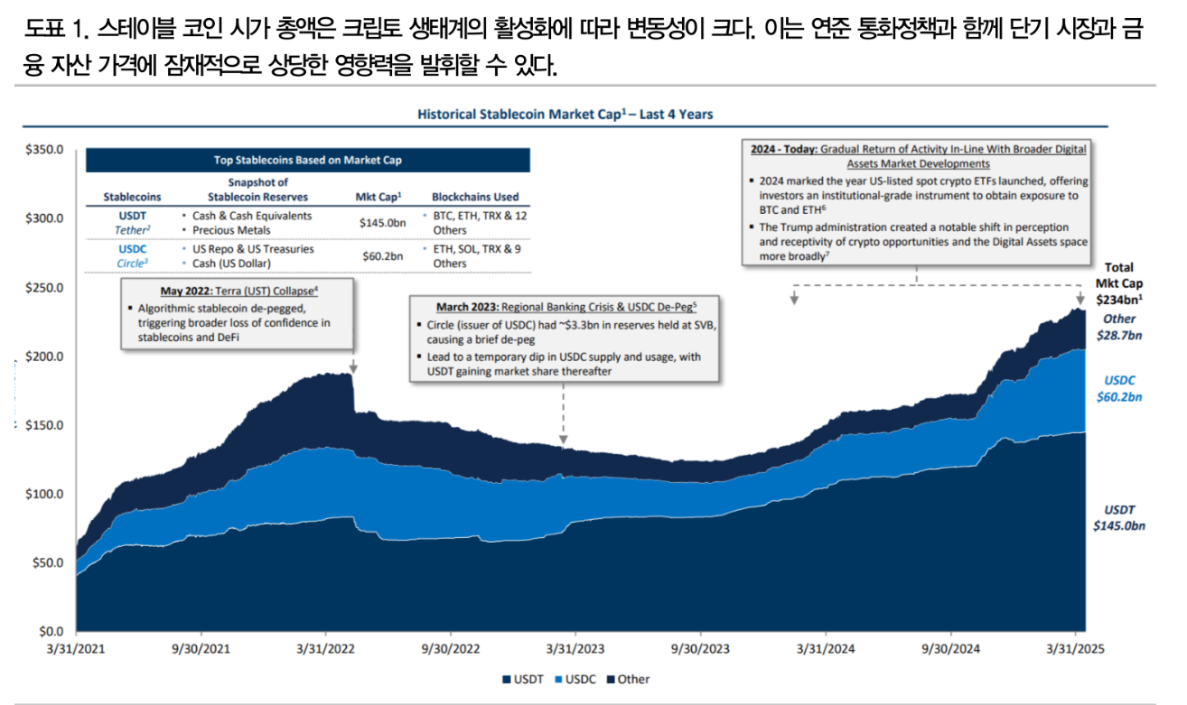 스테이블코인, 유동성 증가시키지만 과장된 측면도... SLR 규제완화 0.4~1.8조달러 미국채 수요 창출 - DB證