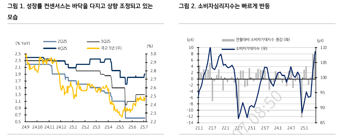 금통위, 만장일치 금리 동결 예상...경기 상방 압력↑ - KB證