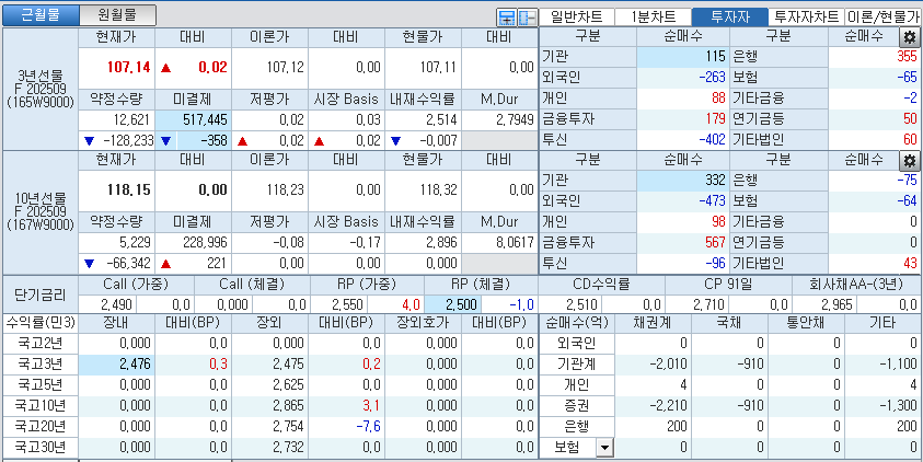 자료: 국고채 금리와 국채선물 가격의 오전 9시 7분 현재 상황...출처: 코스콤 CHECK