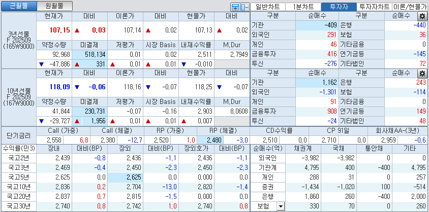 자료: 국고채 금리와 국채선물 가격의 오후 1시 21분 현재 상황...출처: 코스콤 CHECK