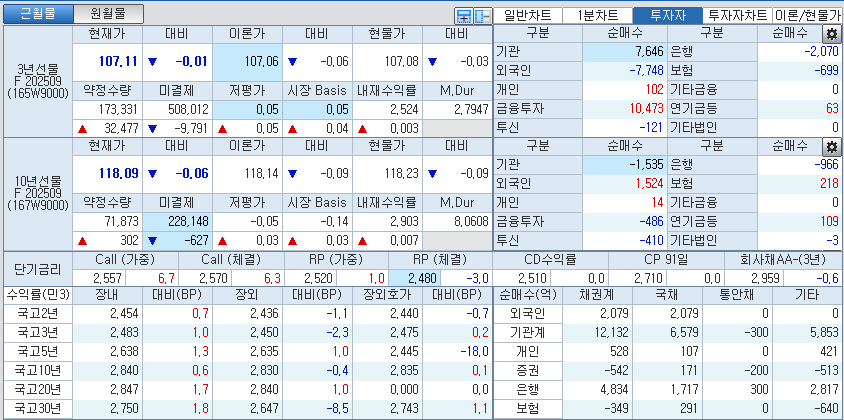 자료: 국고채 금리와 국채선물 가격의 오후 3시 45분 현재 상황...출처: 코스콤 CHECK