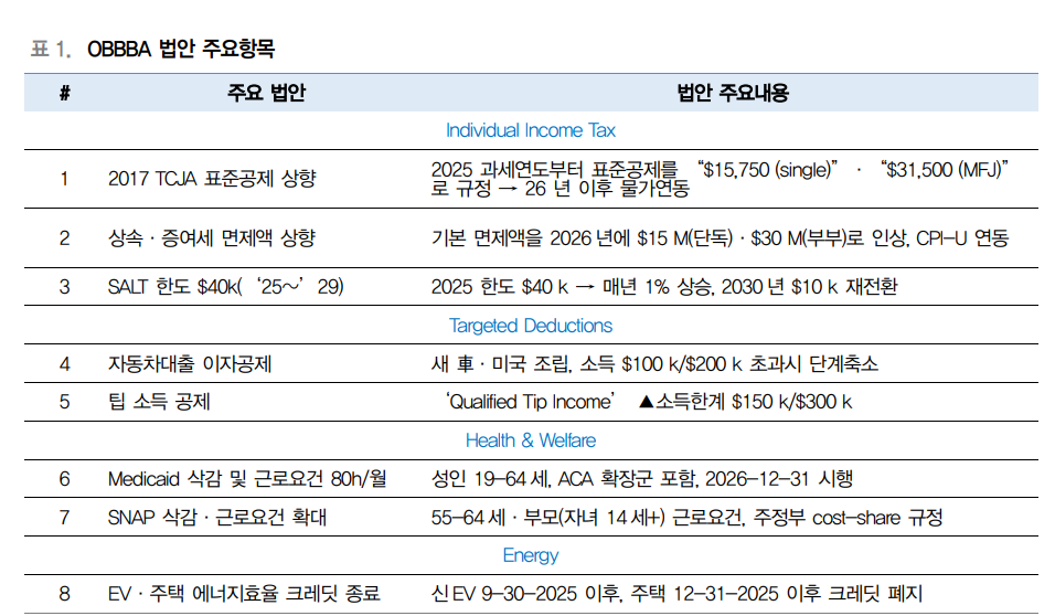 OBBBA 법안의 조삼모사, 주목 받지 못한 미래 인센티브 - 대신證