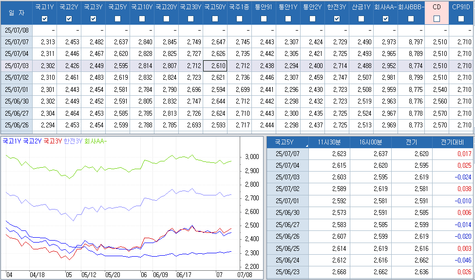 자료: 최근 최종호가수익률 추이, 출처: 코스콤 CHECK