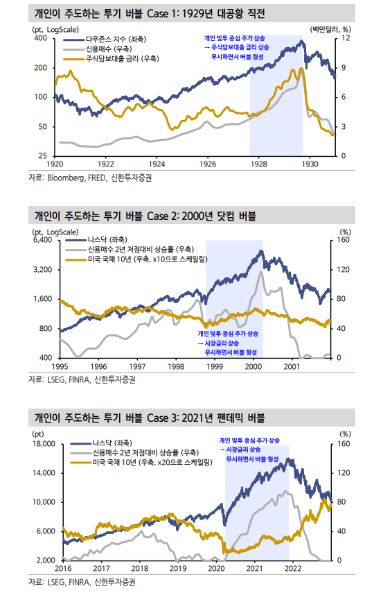 미국 주식시장 향후 버블 가능성 보여주는 개인투자자 득세 - 신한證
