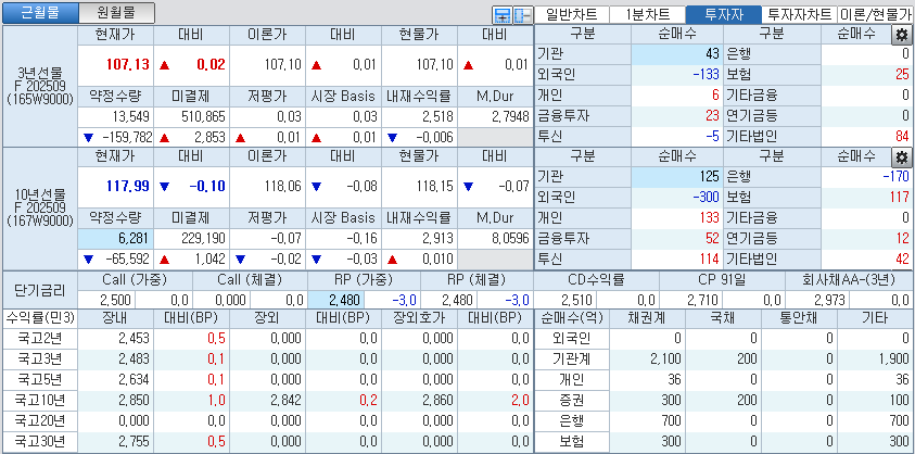 자료: 국고채 금리와 국채선물 가격의 오전 9시 10분 현재 상황...출처: 코스콤 CHECK