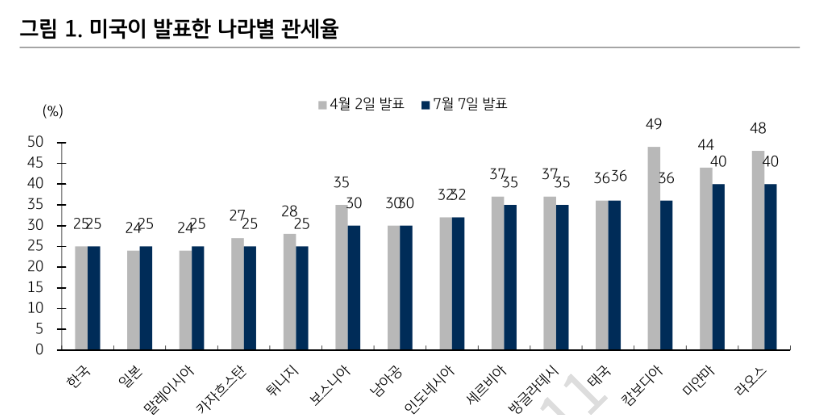 트럼프, 강한 압박 후 합의 끌어내려는 전략...시장 충격 크지 않을 것 - KB證