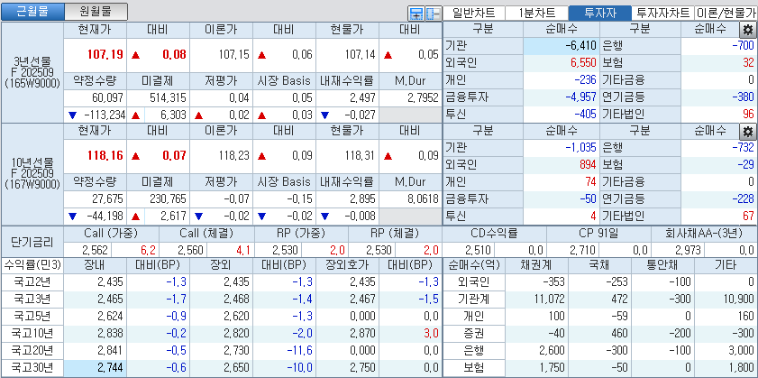자료: 국고채 금리와 국채선물 가격의 오전 10시 41분 현재 상황...출처: 코스콤 CHECK