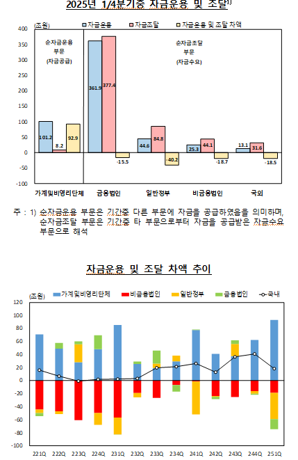 1분기 국내부문의 순자금운용 규모 18조...지난 4분기 대비 23조 축소 - 한은