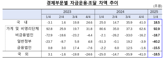 1분기 국내부문의 순자금운용 규모 18조...지난 4분기 대비 23조 축소 - 한은