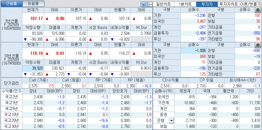 자료: 국고채 금리와 국채선물 가격의 오후 1시 18분 현재 상황...출처: 코스콤 CHECK
