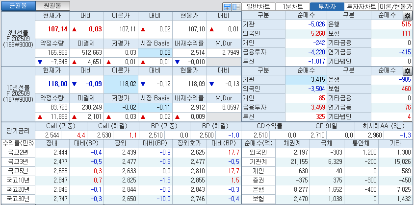 자료: 국고채 금리와 국채선물 가격의 오후 3시 45분 현재 상황...출처: 코스콤 CHECK