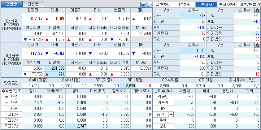 자료: 국고채 금리와 국채선물 가격의 오전 9시 13분 현재 상황...출처: 코스콤 CHECK