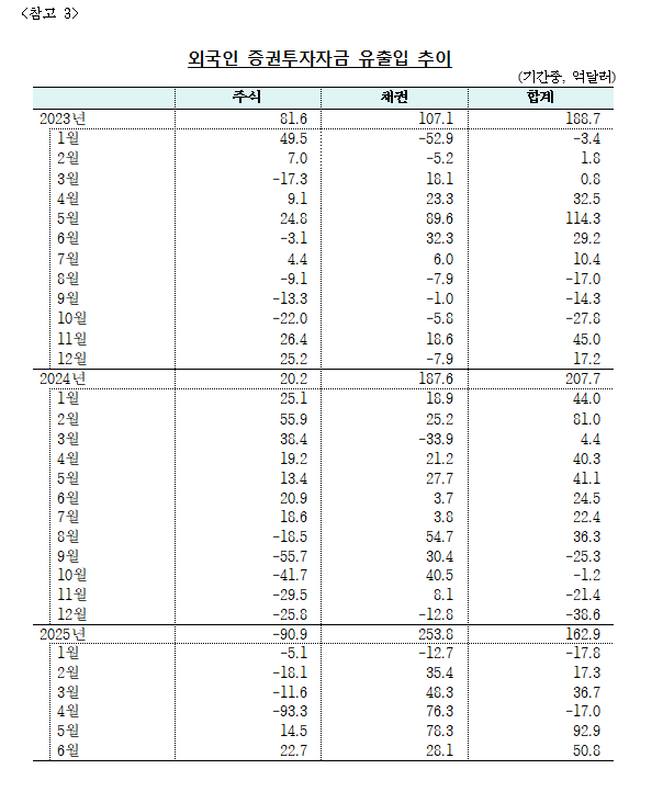 (상보) 6월 외인 증권투자 50.8억달러 순유입...2개월 연속 순유입 - 한은