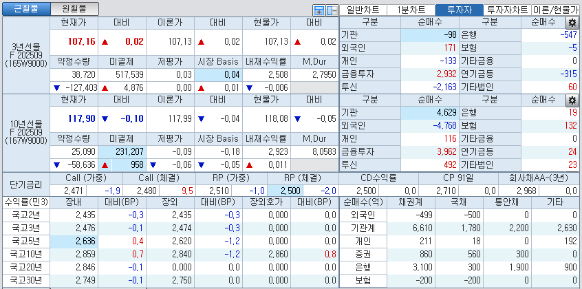 자료: 국고채 금리와 국채선물 가격의 오전 10시 45분 현재 상황...출처: 코스콤 CHECK
