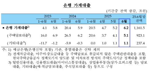 (종합) 6월중 은행 가계대출(+6.2조) 증가폭 확대...지난해 8월(+9.2조) 이후 최고치