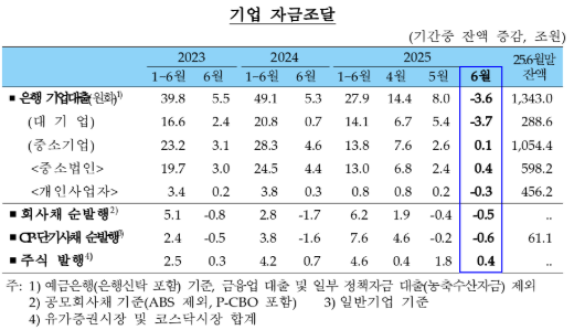 (종합) 6월중 은행 가계대출(+6.2조) 증가폭 확대...지난해 8월(+9.2조) 이후 최고치