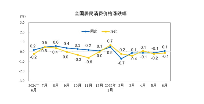 (상보) 중국 6월 CPI 전년비 0.1% 올라 예상(-0.1%) 상회