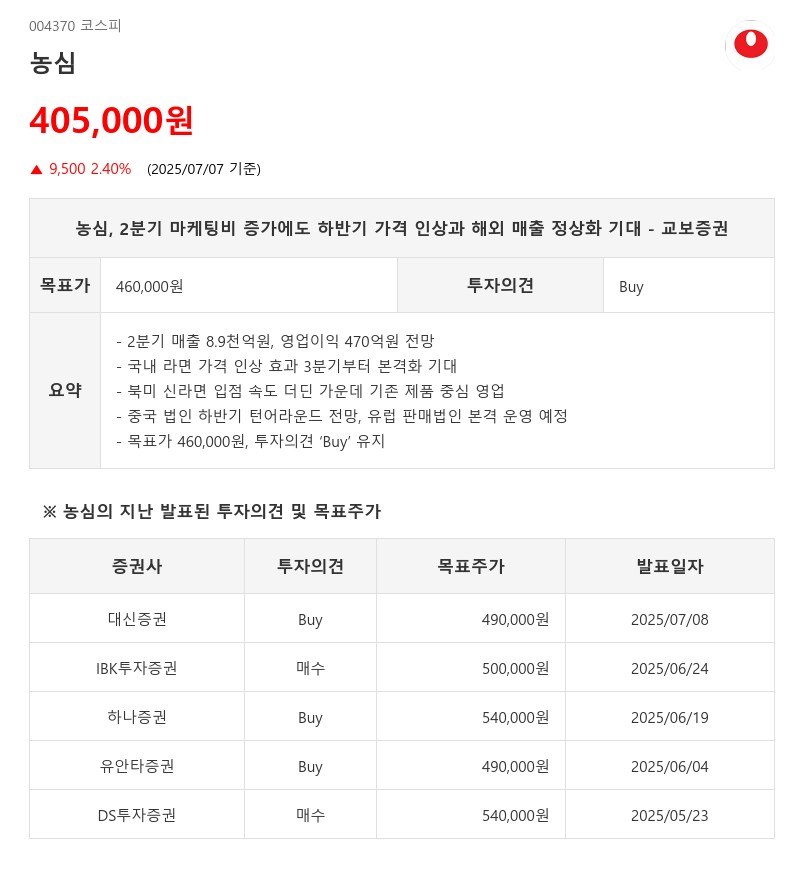 농심, 2분기 마케팅비 증가에도 하반기 가격 인상과 해외 매출 정상화 기대 - 교보증권