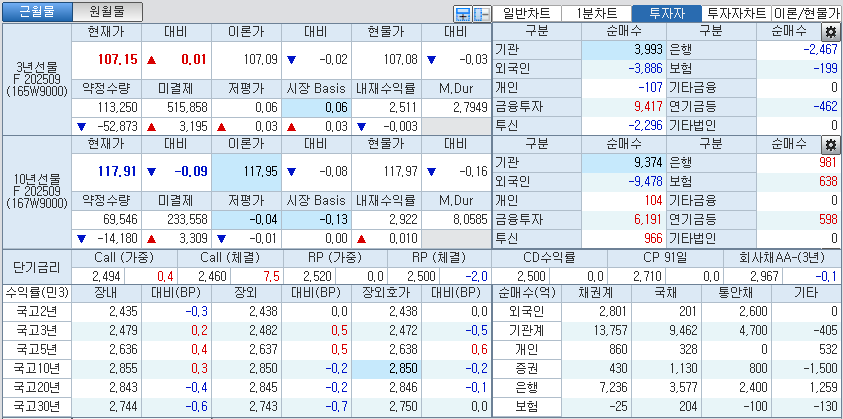 자료: 국고채 금리와 국채선물 가격의 오후 3시 45분 현재 상황...출처: 코스콤 CHECK