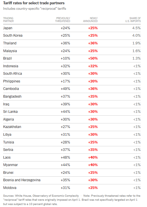 (상보) 美트럼프, 필리핀·이라크 등 7개국에 추가 관세 서한