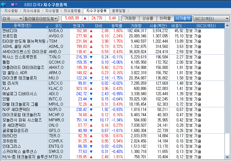 (상보) 엔비디아 1.80% 오르자 반도체지수도 0.4% 상승