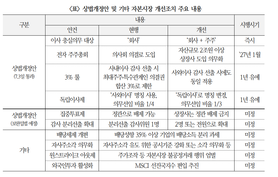 자료: 국제금융센터 정리