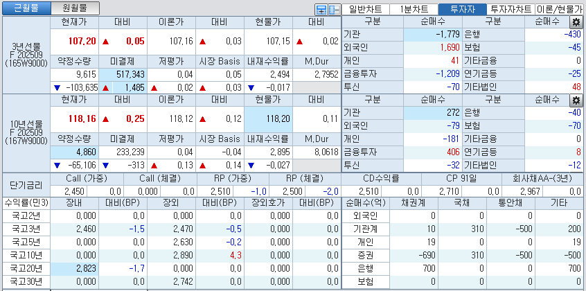 자료: 국고채 금리와 국채선물 가격의 오전 9시 8분 현재 상황...출처: 코스콤 CHECK