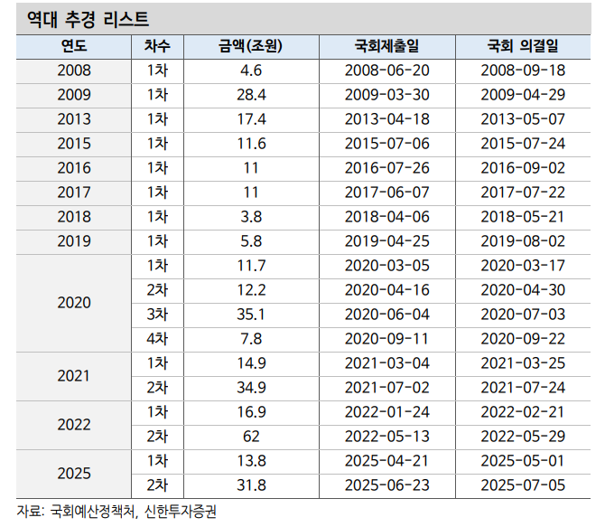 10년 만기 공사채, 1년 만기 은행채 상대적 강세 기대 - 신한證
