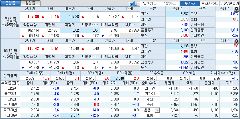자료: 국고채 금리와 국채선물 가격의 오후 1시 53분 현재 상황...출처: 코스콤 CHECK