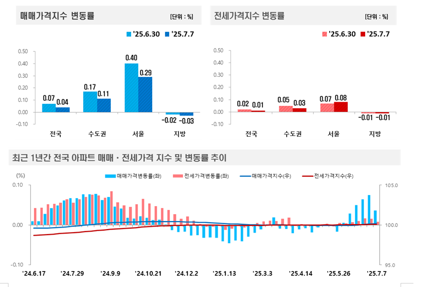 한국부동산원 기준 서울아파트 한주간 0.29% 올라 상승폭 축소...경기 상승률도 0.04%로 둔화