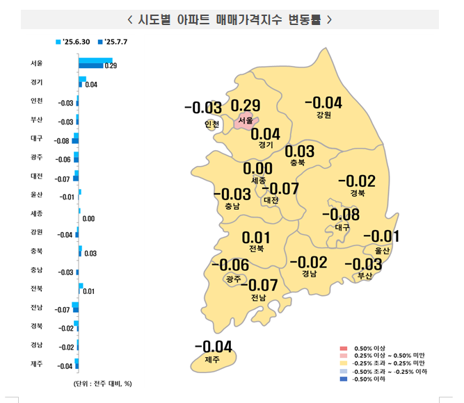 한국부동산원 기준 서울아파트 한주간 0.29% 올라 상승폭 축소...경기 상승률도 0.04%로 둔화