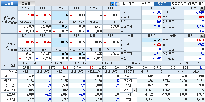 자료: 국고채 금리와 국채선물 가격의 오후 3시 45분 현재 상황...출처: 코스콤 CHECK