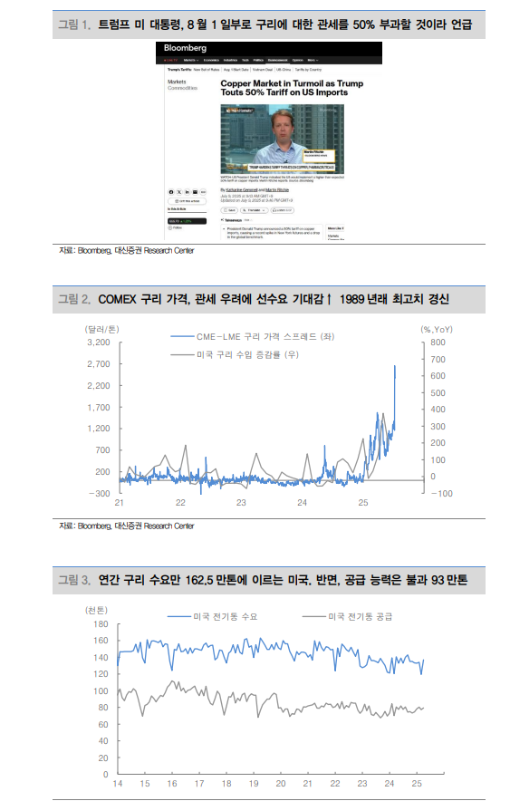 관세 우려에 급등한 구리보다 알루미늄, 니켈 같은 산업금속이 상대적으로 더 나아 - 대신證