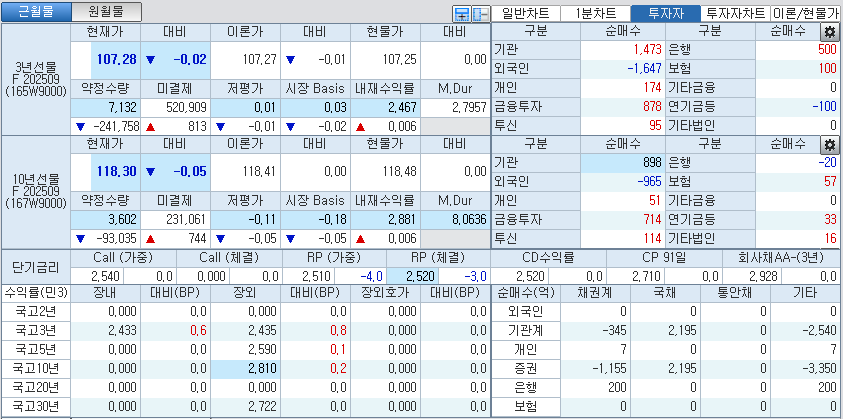 자료: 국고채 금리와 국채선물 가격의 오전 9시 6분 현재 상황...출처: 코스콤 CHECK