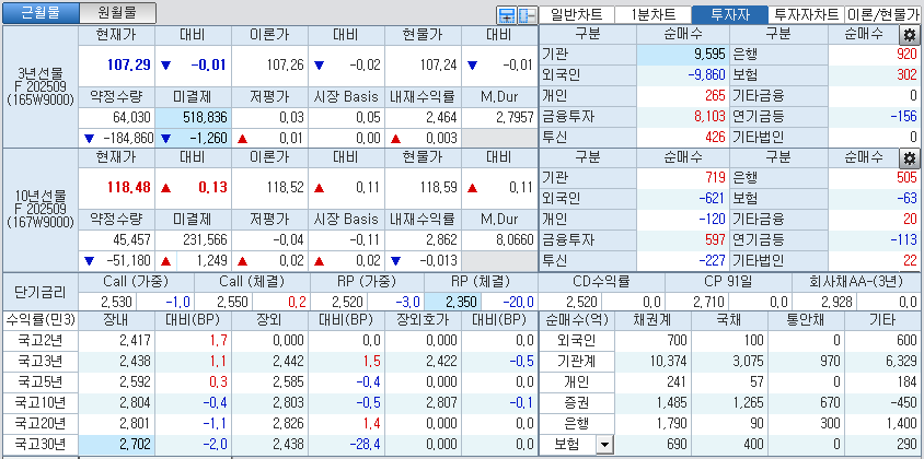 자료: 국고채 금리와 국채선물 가격의 오전 10시 40분 현재 상황...출처: 코스콤 CHECK