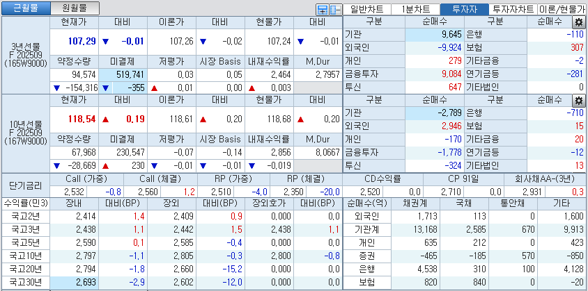자료: 국고채 금리와 국채선물 가격의 오후 1시 20분 현재 상황...출처: 코스콤 CHECK