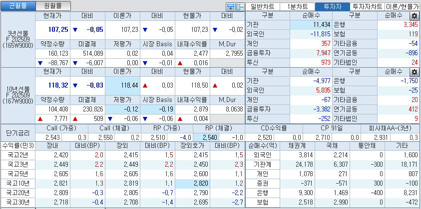 자료: 국고채 금리와 국채선물 가격의 오후 3시 45분 현재 상황...출처: 코스콤 CHECK