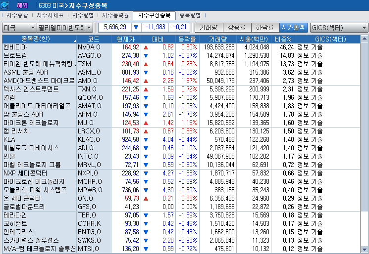 (상보) 엔비디아 0.5% 상승 불구 반도체지수 0.2% 하락