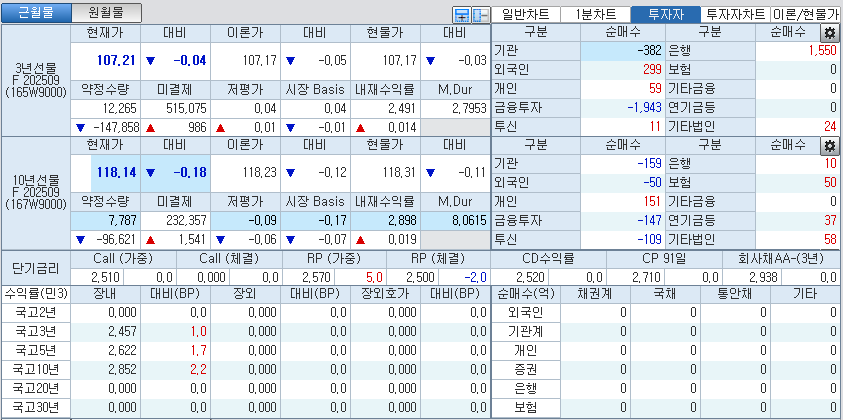 자료: 국고채 금리와 국채선물 가격의 오전 9시 10분 현재 상황...출처: 코스콤 CHECK