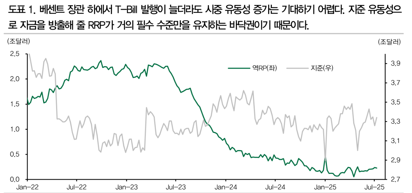 미국 정부 장기금리 하향 안정 가져올 것...관세는 결국 디플레 압력 가해 - DB證