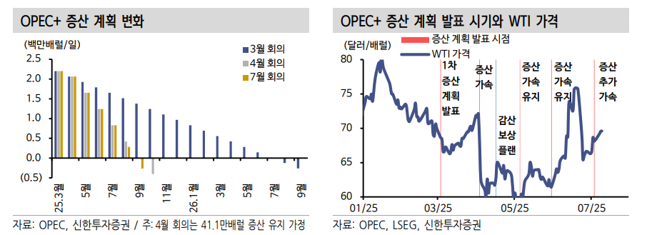 OPEC+ 증산 효과 반영엔 시차 있어...3분기말~4분기초 공급발 유가 하방 압력 확대 예상 - 신한證