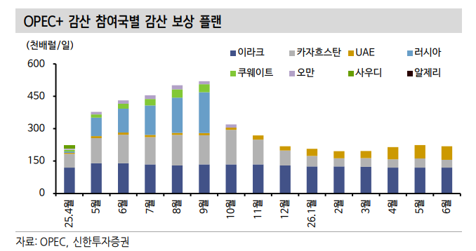 OPEC+ 증산 효과 반영엔 시차 있어...3분기말~4분기초 공급발 유가 하방 압력 확대 예상 - 신한證