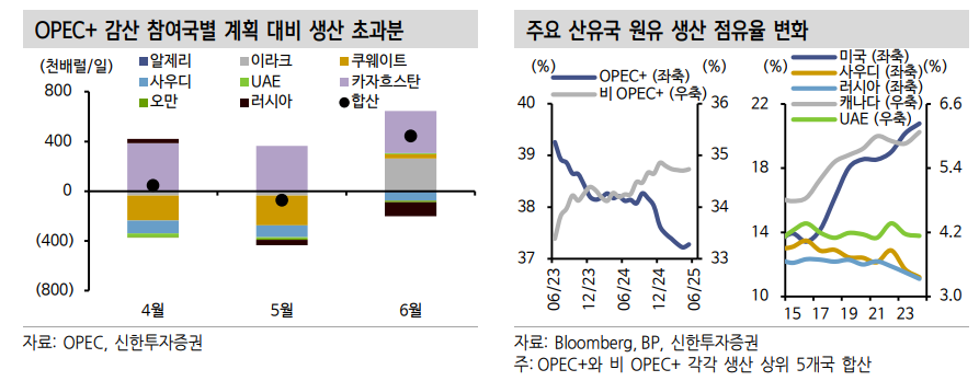 OPEC+ 증산 효과 반영엔 시차 있어...3분기말~4분기초 공급발 유가 하방 압력 확대 예상 - 신한證