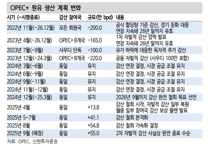 OPEC+ 증산 효과 반영엔 시차 있어...3분기말~4분기초 공급발 유가 하방 압력 확대 예상 - 신한證