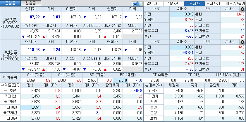 자료: 국고채 금리와 국채선물 가격의 오전 10시 41분 현재 상황...출처: 코스콤 CHECK