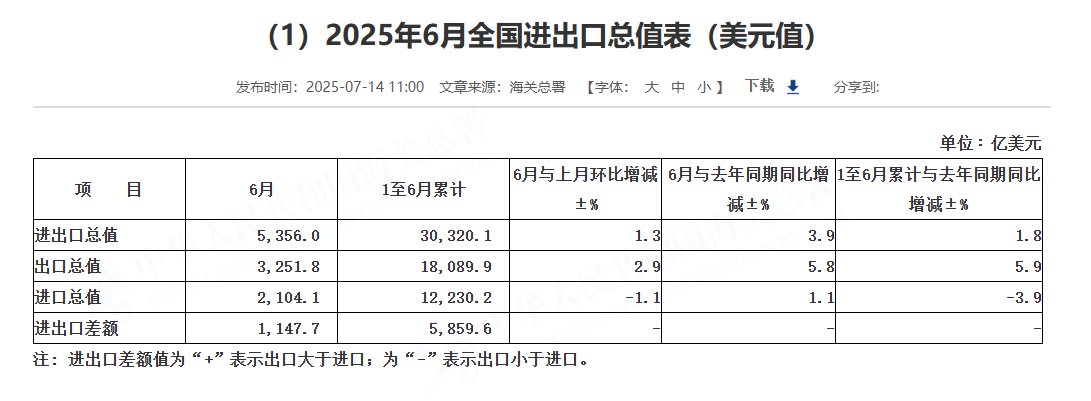 (상보) 중국 6월 수출 전년비 +5.8%로 예상치(5.0%) 상회