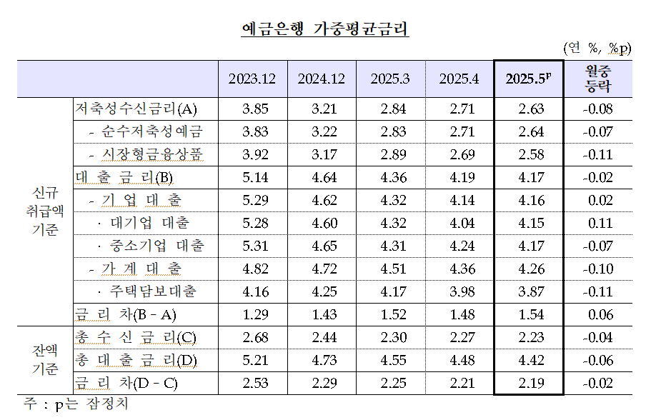 자료: 한국은행