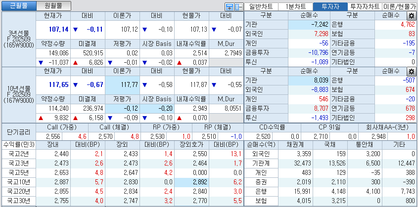 자료: 국고채 금리와 국채선물 가격의 오후 3시 45분 현재 상황...출처: 코스콤 CHECK