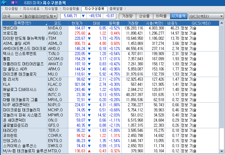(상보) 엔비디아 0.5% 내리자 반도체지수도 0.9% 하락