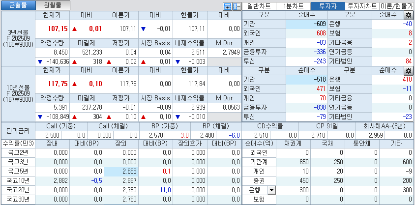 자료: 국고채 금리와 국채선물 가격의 오전 9시 6분 현재 상황...출처: 코스콤 CHECK